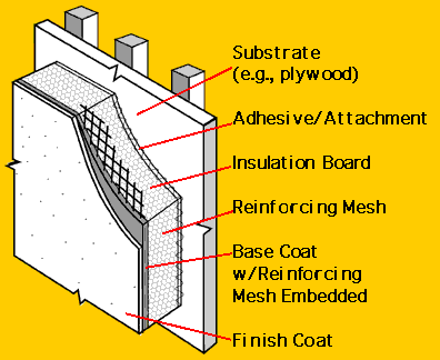 EIFS System Components